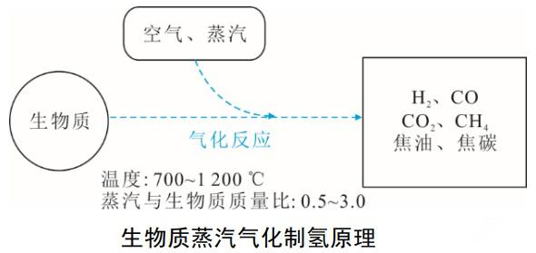 生物質氣化制氫工藝原理