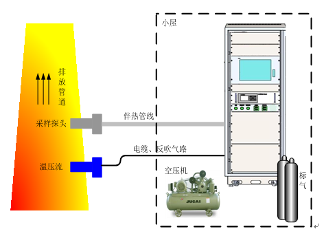 煙氣VOCs在線監測系統解決方案