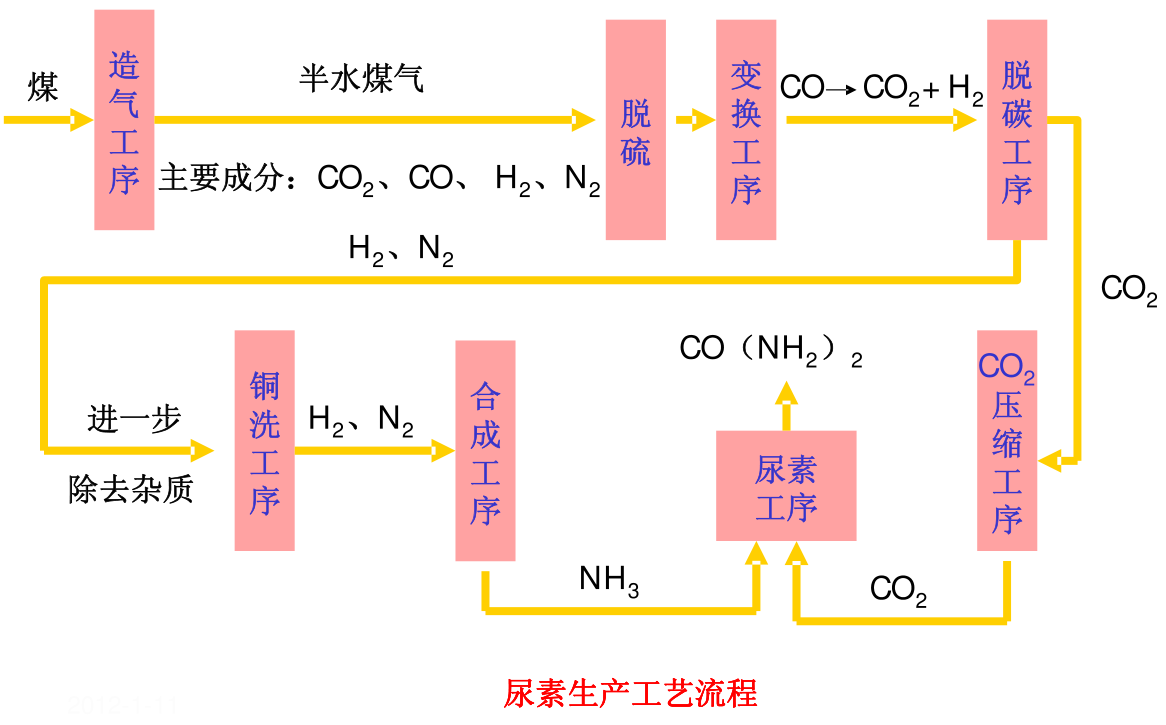 尿素生產工藝流程