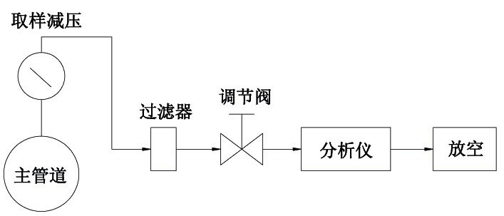 微量氧分析儀校準操作步驟