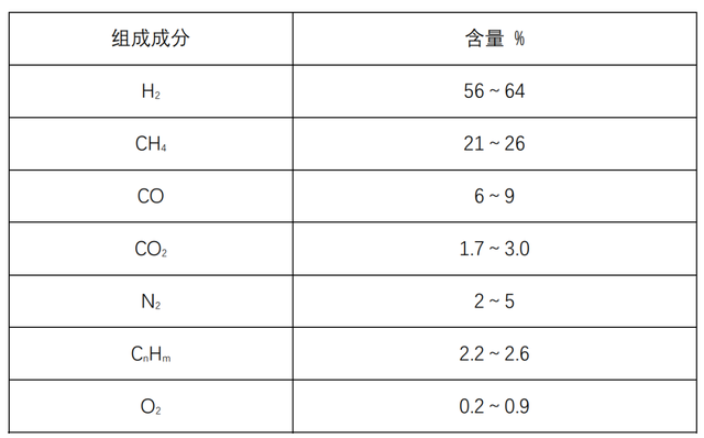 焦爐煤氣成分