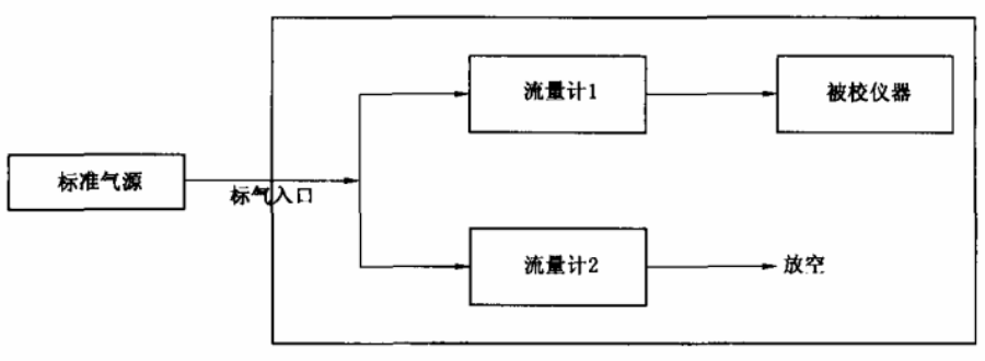 六氟化硫氣體檢漏儀標(biāo)定圖