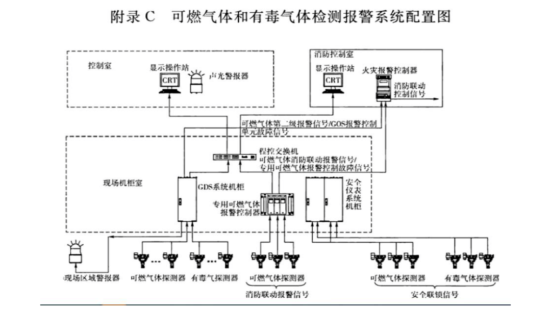 可燃有毒氣體探測(cè)器設(shè)計(jì)規(guī)范