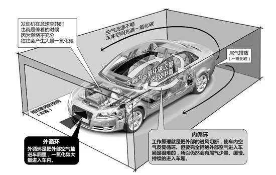 地下車庫會有什么氣體