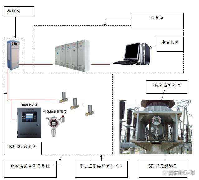 GIS氣體探測報警器方案