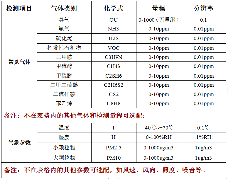 惡臭污染物氣體監測設備技術參數