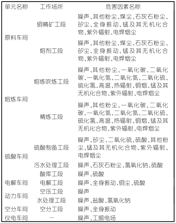 煉銅工業職業危害因素有哪些