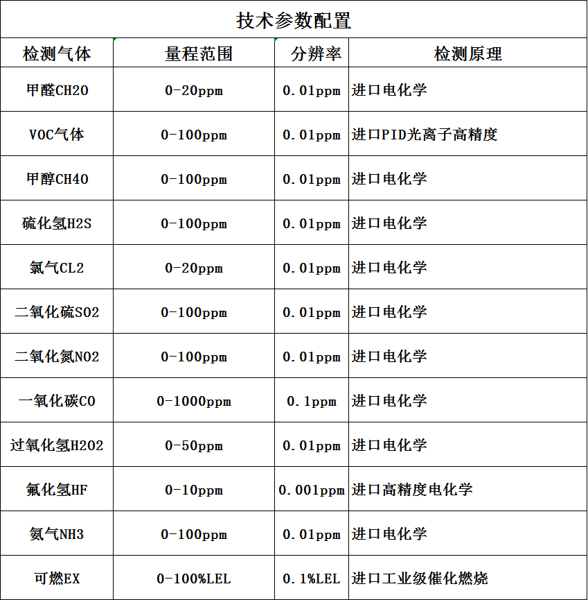 有毒氣體檢測儀技術參數