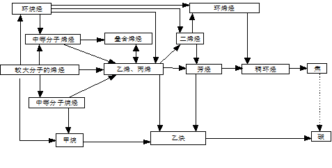 乙烯裂解產(chǎn)生的有害氣體有哪些？