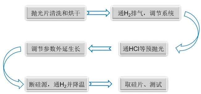 單晶硅氣相沉積主要用到哪些氣體