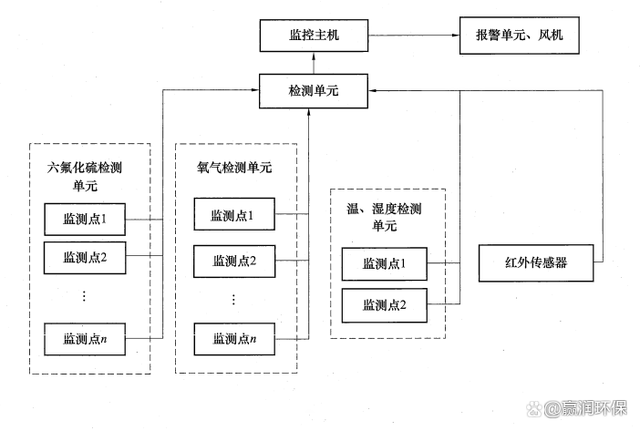 gis氣體在線檢測技術方案