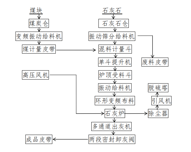 石灰窯產(chǎn)生哪些氣體