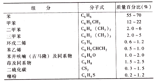 粗苯產(chǎn)品回流泵房粗苯泄漏主要危險(xiǎn)有害氣體