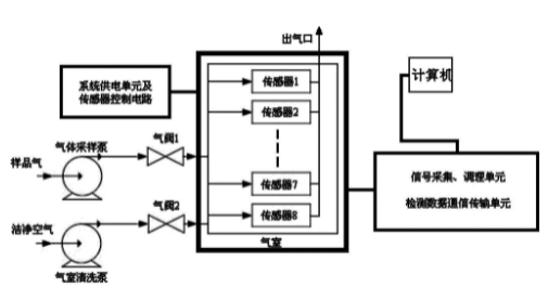 惡臭電子鼻的原理結(jié)構(gòu)