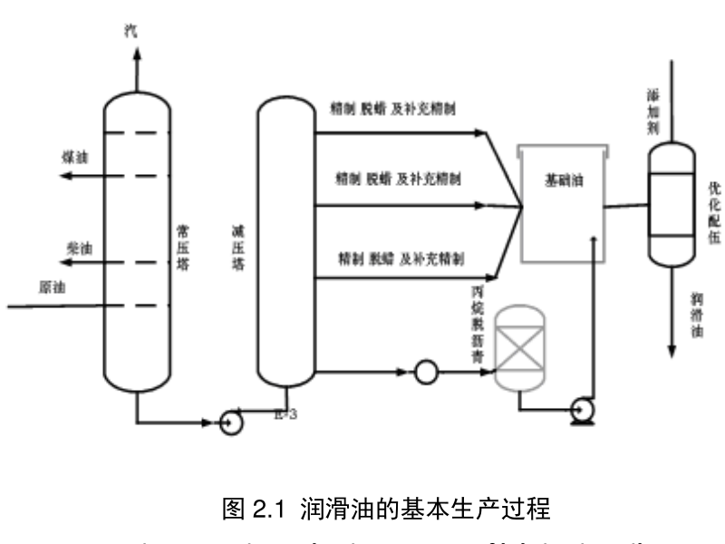 潤(rùn)滑油的基本生產(chǎn)過(guò)程