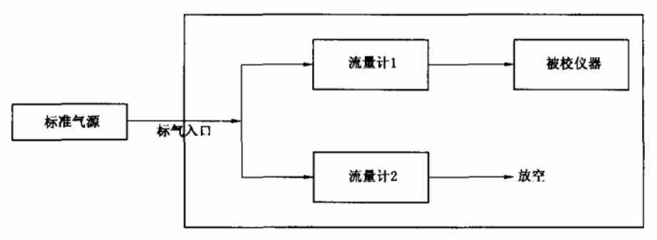 SF6氣體檢測儀標定方法